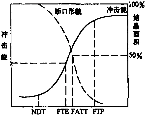 汽车韧脆转变温度检测