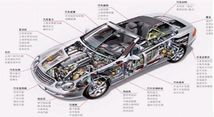汽车材料及零部件检测