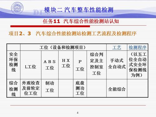 汽车性能检测与评价